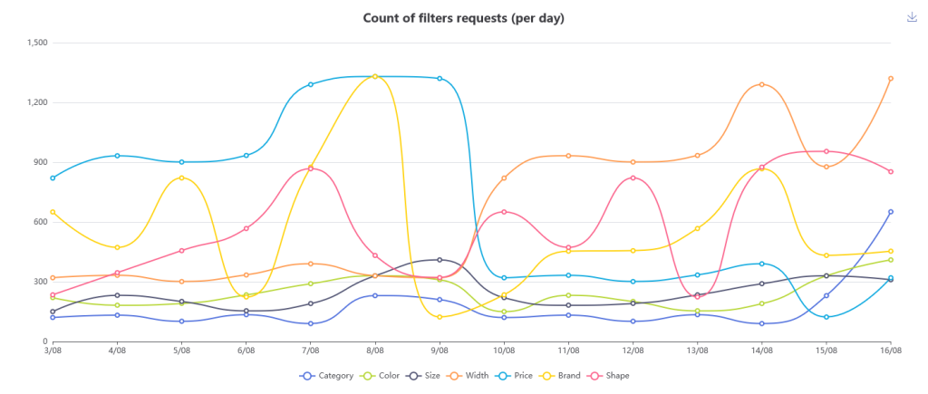AJAX Products Filter Statistics line chart per day