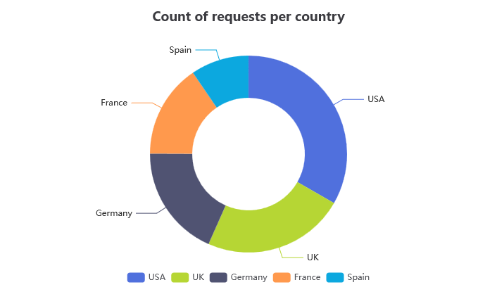 AJAX Products Filter Statistics per country